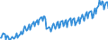 Konjunkturindikator: Produktion (Volumen) / Statistische Systematik der Wirtschaftszweige in der Europäischen Gemeinschaft (NACE Rev. 2): Bergbau und Gewinnung von Steinen und Erden; Verarbeitendes Gewerbe/Herstellung von Waren; Energieversorgung; Baugewerbe / Saisonbereinigung: Unbereinigte Daten (d.h. weder saisonbereinigte noch kalenderbereinigte Daten) / Maßeinheit: Index, 2021=100 / Geopolitische Meldeeinheit: Litauen