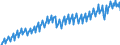 Konjunkturindikator: Produktion (Volumen) / Statistische Systematik der Wirtschaftszweige in der Europäischen Gemeinschaft (NACE Rev. 2): Bergbau und Gewinnung von Steinen und Erden; Verarbeitendes Gewerbe/Herstellung von Waren; Energieversorgung; Baugewerbe / Saisonbereinigung: Unbereinigte Daten (d.h. weder saisonbereinigte noch kalenderbereinigte Daten) / Maßeinheit: Index, 2021=100 / Geopolitische Meldeeinheit: Österreich