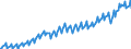 Business trend indicator: Production (volume) / Statistical classification of economic activities in the European Community (NACE Rev. 2): Mining and quarrying; manufacturing; electricity, gas, steam and air conditioning supply; construction / Seasonal adjustment: Unadjusted data (i.e. neither seasonally adjusted nor calendar adjusted data) / Unit of measure: Index, 2021=100 / Geopolitical entity (reporting): Poland