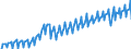 Konjunkturindikator: Produktion (Volumen) / Statistische Systematik der Wirtschaftszweige in der Europäischen Gemeinschaft (NACE Rev. 2): Bergbau und Gewinnung von Steinen und Erden; Verarbeitendes Gewerbe/Herstellung von Waren; Energieversorgung; Baugewerbe / Saisonbereinigung: Unbereinigte Daten (d.h. weder saisonbereinigte noch kalenderbereinigte Daten) / Maßeinheit: Index, 2021=100 / Geopolitische Meldeeinheit: Rumänien