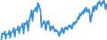 Konjunkturindikator: Produktion (Volumen) / Statistische Systematik der Wirtschaftszweige in der Europäischen Gemeinschaft (NACE Rev. 2): Bergbau und Gewinnung von Steinen und Erden; Verarbeitendes Gewerbe/Herstellung von Waren; Energieversorgung; Baugewerbe / Saisonbereinigung: Unbereinigte Daten (d.h. weder saisonbereinigte noch kalenderbereinigte Daten) / Maßeinheit: Index, 2021=100 / Geopolitische Meldeeinheit: Slowenien