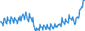 Konjunkturindikator: Produktion (Volumen) / Statistische Systematik der Wirtschaftszweige in der Europäischen Gemeinschaft (NACE Rev. 2): Bergbau und Gewinnung von Steinen und Erden; Verarbeitendes Gewerbe/Herstellung von Waren; Energieversorgung; Baugewerbe / Saisonbereinigung: Unbereinigte Daten (d.h. weder saisonbereinigte noch kalenderbereinigte Daten) / Maßeinheit: Index, 2015=100 / Geopolitische Meldeeinheit: Dänemark