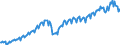 Konjunkturindikator: Produktion (Volumen) / Statistische Systematik der Wirtschaftszweige in der Europäischen Gemeinschaft (NACE Rev. 2): Bergbau und Gewinnung von Steinen und Erden; Verarbeitendes Gewerbe/Herstellung von Waren; Energieversorgung; Baugewerbe / Saisonbereinigung: Unbereinigte Daten (d.h. weder saisonbereinigte noch kalenderbereinigte Daten) / Maßeinheit: Index, 2015=100 / Geopolitische Meldeeinheit: Estland