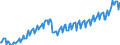 Konjunkturindikator: Produktion (Volumen) / Statistische Systematik der Wirtschaftszweige in der Europäischen Gemeinschaft (NACE Rev. 2): Bergbau und Gewinnung von Steinen und Erden; Verarbeitendes Gewerbe/Herstellung von Waren; Energieversorgung; Baugewerbe / Saisonbereinigung: Unbereinigte Daten (d.h. weder saisonbereinigte noch kalenderbereinigte Daten) / Maßeinheit: Index, 2015=100 / Geopolitische Meldeeinheit: Litauen