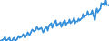 Konjunkturindikator: Produktion (Volumen) / Statistische Systematik der Wirtschaftszweige in der Europäischen Gemeinschaft (NACE Rev. 2): Bergbau und Gewinnung von Steinen und Erden; Verarbeitendes Gewerbe/Herstellung von Waren; Energieversorgung; Baugewerbe / Saisonbereinigung: Unbereinigte Daten (d.h. weder saisonbereinigte noch kalenderbereinigte Daten) / Maßeinheit: Index, 2015=100 / Geopolitische Meldeeinheit: Polen