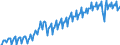 Konjunkturindikator: Produktion (Volumen) / Statistische Systematik der Wirtschaftszweige in der Europäischen Gemeinschaft (NACE Rev. 2): Bergbau und Gewinnung von Steinen und Erden; Verarbeitendes Gewerbe/Herstellung von Waren; Energieversorgung; Baugewerbe / Saisonbereinigung: Unbereinigte Daten (d.h. weder saisonbereinigte noch kalenderbereinigte Daten) / Maßeinheit: Index, 2015=100 / Geopolitische Meldeeinheit: Rumänien