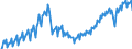 Konjunkturindikator: Produktion (Volumen) / Statistische Systematik der Wirtschaftszweige in der Europäischen Gemeinschaft (NACE Rev. 2): Bergbau und Gewinnung von Steinen und Erden; Verarbeitendes Gewerbe/Herstellung von Waren; Energieversorgung; Baugewerbe / Saisonbereinigung: Unbereinigte Daten (d.h. weder saisonbereinigte noch kalenderbereinigte Daten) / Maßeinheit: Index, 2015=100 / Geopolitische Meldeeinheit: Slowenien