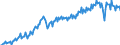 Konjunkturindikator: Produktion (Volumen) / Statistische Systematik der Wirtschaftszweige in der Europäischen Gemeinschaft (NACE Rev. 2): Bergbau und Gewinnung von Steinen und Erden; Verarbeitendes Gewerbe/Herstellung von Waren; Energieversorgung; Baugewerbe / Saisonbereinigung: Unbereinigte Daten (d.h. weder saisonbereinigte noch kalenderbereinigte Daten) / Maßeinheit: Index, 2015=100 / Geopolitische Meldeeinheit: Slowakei