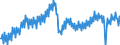 Konjunkturindikator: Produktion (Volumen) / Statistische Systematik der Wirtschaftszweige in der Europäischen Gemeinschaft (NACE Rev. 2): Bergbau und Gewinnung von Steinen und Erden; Verarbeitendes Gewerbe/Herstellung von Waren; Energieversorgung; Baugewerbe / Saisonbereinigung: Kalenderbereinigte Daten, nicht saisonbereinigte Daten / Maßeinheit: Index, 2021=100 / Geopolitische Meldeeinheit: Euroraum - 19 Länder (2015-2022)