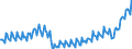 Konjunkturindikator: Produktion (Volumen) / Statistische Systematik der Wirtschaftszweige in der Europäischen Gemeinschaft (NACE Rev. 2): Bergbau und Gewinnung von Steinen und Erden; Verarbeitendes Gewerbe/Herstellung von Waren; Energieversorgung; Baugewerbe / Saisonbereinigung: Kalenderbereinigte Daten, nicht saisonbereinigte Daten / Maßeinheit: Index, 2021=100 / Geopolitische Meldeeinheit: Dänemark