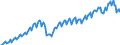 Konjunkturindikator: Produktion (Volumen) / Statistische Systematik der Wirtschaftszweige in der Europäischen Gemeinschaft (NACE Rev. 2): Bergbau und Gewinnung von Steinen und Erden; Verarbeitendes Gewerbe/Herstellung von Waren; Energieversorgung; Baugewerbe / Saisonbereinigung: Kalenderbereinigte Daten, nicht saisonbereinigte Daten / Maßeinheit: Index, 2021=100 / Geopolitische Meldeeinheit: Estland