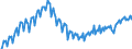 Konjunkturindikator: Produktion (Volumen) / Statistische Systematik der Wirtschaftszweige in der Europäischen Gemeinschaft (NACE Rev. 2): Bergbau und Gewinnung von Steinen und Erden; Verarbeitendes Gewerbe/Herstellung von Waren; Energieversorgung; Baugewerbe / Saisonbereinigung: Kalenderbereinigte Daten, nicht saisonbereinigte Daten / Maßeinheit: Index, 2021=100 / Geopolitische Meldeeinheit: Kroatien