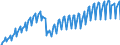 Konjunkturindikator: Produktion (Volumen) / Statistische Systematik der Wirtschaftszweige in der Europäischen Gemeinschaft (NACE Rev. 2): Bergbau und Gewinnung von Steinen und Erden; Verarbeitendes Gewerbe/Herstellung von Waren; Energieversorgung; Baugewerbe / Saisonbereinigung: Kalenderbereinigte Daten, nicht saisonbereinigte Daten / Maßeinheit: Index, 2021=100 / Geopolitische Meldeeinheit: Lettland