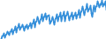 Konjunkturindikator: Produktion (Volumen) / Statistische Systematik der Wirtschaftszweige in der Europäischen Gemeinschaft (NACE Rev. 2): Bergbau und Gewinnung von Steinen und Erden; Verarbeitendes Gewerbe/Herstellung von Waren; Energieversorgung; Baugewerbe / Saisonbereinigung: Kalenderbereinigte Daten, nicht saisonbereinigte Daten / Maßeinheit: Index, 2021=100 / Geopolitische Meldeeinheit: Österreich