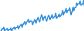 Konjunkturindikator: Produktion (Volumen) / Statistische Systematik der Wirtschaftszweige in der Europäischen Gemeinschaft (NACE Rev. 2): Bergbau und Gewinnung von Steinen und Erden; Verarbeitendes Gewerbe/Herstellung von Waren; Energieversorgung; Baugewerbe / Saisonbereinigung: Kalenderbereinigte Daten, nicht saisonbereinigte Daten / Maßeinheit: Index, 2021=100 / Geopolitische Meldeeinheit: Polen