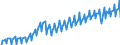 Konjunkturindikator: Produktion (Volumen) / Statistische Systematik der Wirtschaftszweige in der Europäischen Gemeinschaft (NACE Rev. 2): Bergbau und Gewinnung von Steinen und Erden; Verarbeitendes Gewerbe/Herstellung von Waren; Energieversorgung; Baugewerbe / Saisonbereinigung: Kalenderbereinigte Daten, nicht saisonbereinigte Daten / Maßeinheit: Index, 2021=100 / Geopolitische Meldeeinheit: Rumänien