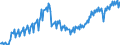 Konjunkturindikator: Produktion (Volumen) / Statistische Systematik der Wirtschaftszweige in der Europäischen Gemeinschaft (NACE Rev. 2): Bergbau und Gewinnung von Steinen und Erden; Verarbeitendes Gewerbe/Herstellung von Waren; Energieversorgung; Baugewerbe / Saisonbereinigung: Kalenderbereinigte Daten, nicht saisonbereinigte Daten / Maßeinheit: Index, 2021=100 / Geopolitische Meldeeinheit: Slowenien