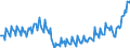 Konjunkturindikator: Produktion (Volumen) / Statistische Systematik der Wirtschaftszweige in der Europäischen Gemeinschaft (NACE Rev. 2): Bergbau und Gewinnung von Steinen und Erden; Verarbeitendes Gewerbe/Herstellung von Waren; Energieversorgung; Baugewerbe / Saisonbereinigung: Kalenderbereinigte Daten, nicht saisonbereinigte Daten / Maßeinheit: Index, 2015=100 / Geopolitische Meldeeinheit: Dänemark