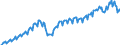 Konjunkturindikator: Produktion (Volumen) / Statistische Systematik der Wirtschaftszweige in der Europäischen Gemeinschaft (NACE Rev. 2): Bergbau und Gewinnung von Steinen und Erden; Verarbeitendes Gewerbe/Herstellung von Waren; Energieversorgung; Baugewerbe / Saisonbereinigung: Kalenderbereinigte Daten, nicht saisonbereinigte Daten / Maßeinheit: Index, 2015=100 / Geopolitische Meldeeinheit: Estland