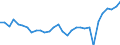 Konjunkturindikator: Beschäftigten / Statistische Systematik der Wirtschaftszweige in der Europäischen Gemeinschaft (NACE Rev. 2): Industrie und Baugewerbe (ohne Abwasser- und Abfallentsorgung und Beseitigung von Umweltverschmutzungen) / Saisonbereinigung: Unbereinigte Daten (d.h. weder saisonbereinigte noch kalenderbereinigte Daten) / Maßeinheit: Index, 2021=100 / Geopolitische Meldeeinheit: Österreich