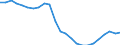 Konjunkturindikator: Beschäftigten / Statistische Systematik der Wirtschaftszweige in der Europäischen Gemeinschaft (NACE Rev. 2): Industrie und Baugewerbe (ohne Abwasser- und Abfallentsorgung und Beseitigung von Umweltverschmutzungen) / Saisonbereinigung: Unbereinigte Daten (d.h. weder saisonbereinigte noch kalenderbereinigte Daten) / Maßeinheit: Index, 2015=100 / Geopolitische Meldeeinheit: Euroraum - 19 Länder (2015-2022)