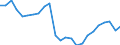 Konjunkturindikator: Beschäftigten / Statistische Systematik der Wirtschaftszweige in der Europäischen Gemeinschaft (NACE Rev. 2): Industrie und Baugewerbe (ohne Abwasser- und Abfallentsorgung und Beseitigung von Umweltverschmutzungen) / Saisonbereinigung: Unbereinigte Daten (d.h. weder saisonbereinigte noch kalenderbereinigte Daten) / Maßeinheit: Index, 2015=100 / Geopolitische Meldeeinheit: Tschechien