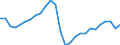 Konjunkturindikator: Beschäftigten / Statistische Systematik der Wirtschaftszweige in der Europäischen Gemeinschaft (NACE Rev. 2): Industrie und Baugewerbe (ohne Abwasser- und Abfallentsorgung und Beseitigung von Umweltverschmutzungen) / Saisonbereinigung: Unbereinigte Daten (d.h. weder saisonbereinigte noch kalenderbereinigte Daten) / Maßeinheit: Index, 2015=100 / Geopolitische Meldeeinheit: Estland