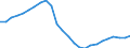 Konjunkturindikator: Beschäftigten / Statistische Systematik der Wirtschaftszweige in der Europäischen Gemeinschaft (NACE Rev. 2): Industrie und Baugewerbe (ohne Abwasser- und Abfallentsorgung und Beseitigung von Umweltverschmutzungen) / Saisonbereinigung: Unbereinigte Daten (d.h. weder saisonbereinigte noch kalenderbereinigte Daten) / Maßeinheit: Index, 2015=100 / Geopolitische Meldeeinheit: Spanien