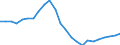 Konjunkturindikator: Beschäftigten / Statistische Systematik der Wirtschaftszweige in der Europäischen Gemeinschaft (NACE Rev. 2): Industrie und Baugewerbe (ohne Abwasser- und Abfallentsorgung und Beseitigung von Umweltverschmutzungen) / Saisonbereinigung: Unbereinigte Daten (d.h. weder saisonbereinigte noch kalenderbereinigte Daten) / Maßeinheit: Index, 2015=100 / Geopolitische Meldeeinheit: Kroatien