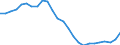 Konjunkturindikator: Beschäftigten / Statistische Systematik der Wirtschaftszweige in der Europäischen Gemeinschaft (NACE Rev. 2): Industrie und Baugewerbe (ohne Abwasser- und Abfallentsorgung und Beseitigung von Umweltverschmutzungen) / Saisonbereinigung: Unbereinigte Daten (d.h. weder saisonbereinigte noch kalenderbereinigte Daten) / Maßeinheit: Index, 2015=100 / Geopolitische Meldeeinheit: Italien