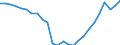 Konjunkturindikator: Beschäftigten / Statistische Systematik der Wirtschaftszweige in der Europäischen Gemeinschaft (NACE Rev. 2): Industrie und Baugewerbe (ohne Abwasser- und Abfallentsorgung und Beseitigung von Umweltverschmutzungen) / Saisonbereinigung: Unbereinigte Daten (d.h. weder saisonbereinigte noch kalenderbereinigte Daten) / Maßeinheit: Index, 2015=100 / Geopolitische Meldeeinheit: Ungarn