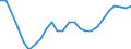 Konjunkturindikator: Beschäftigten / Statistische Systematik der Wirtschaftszweige in der Europäischen Gemeinschaft (NACE Rev. 2): Industrie und Baugewerbe (ohne Abwasser- und Abfallentsorgung und Beseitigung von Umweltverschmutzungen) / Saisonbereinigung: Unbereinigte Daten (d.h. weder saisonbereinigte noch kalenderbereinigte Daten) / Maßeinheit: Index, 2015=100 / Geopolitische Meldeeinheit: Polen