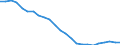 Konjunkturindikator: Beschäftigten / Statistische Systematik der Wirtschaftszweige in der Europäischen Gemeinschaft (NACE Rev. 2): Industrie und Baugewerbe (ohne Abwasser- und Abfallentsorgung und Beseitigung von Umweltverschmutzungen) / Saisonbereinigung: Unbereinigte Daten (d.h. weder saisonbereinigte noch kalenderbereinigte Daten) / Maßeinheit: Index, 2015=100 / Geopolitische Meldeeinheit: Portugal