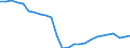 Konjunkturindikator: Beschäftigten / Statistische Systematik der Wirtschaftszweige in der Europäischen Gemeinschaft (NACE Rev. 2): Industrie und Baugewerbe (ohne Abwasser- und Abfallentsorgung und Beseitigung von Umweltverschmutzungen) / Saisonbereinigung: Unbereinigte Daten (d.h. weder saisonbereinigte noch kalenderbereinigte Daten) / Maßeinheit: Index, 2015=100 / Geopolitische Meldeeinheit: Rumänien