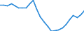 Konjunkturindikator: Beschäftigten / Statistische Systematik der Wirtschaftszweige in der Europäischen Gemeinschaft (NACE Rev. 2): Industrie und Baugewerbe (ohne Abwasser- und Abfallentsorgung und Beseitigung von Umweltverschmutzungen) / Saisonbereinigung: Unbereinigte Daten (d.h. weder saisonbereinigte noch kalenderbereinigte Daten) / Maßeinheit: Index, 2015=100 / Geopolitische Meldeeinheit: Slowenien