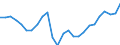 Konjunkturindikator: Beschäftigten / Statistische Systematik der Wirtschaftszweige in der Europäischen Gemeinschaft (NACE Rev. 2): Industrie und Baugewerbe (ohne Abwasser- und Abfallentsorgung und Beseitigung von Umweltverschmutzungen) / Saisonbereinigung: Unbereinigte Daten (d.h. weder saisonbereinigte noch kalenderbereinigte Daten) / Maßeinheit: Index, 2015=100 / Geopolitische Meldeeinheit: Schweden