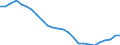 Konjunkturindikator: Beschäftigten / Statistische Systematik der Wirtschaftszweige in der Europäischen Gemeinschaft (NACE Rev. 2): Industrie und Baugewerbe (ohne Abwasser- und Abfallentsorgung und Beseitigung von Umweltverschmutzungen) / Saisonbereinigung: Unbereinigte Daten (d.h. weder saisonbereinigte noch kalenderbereinigte Daten) / Maßeinheit: Index, 2015=100 / Geopolitische Meldeeinheit: United Kingdom