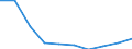 Konjunkturindikator: Beschäftigten / Statistische Systematik der Wirtschaftszweige in der Europäischen Gemeinschaft (NACE Rev. 2): Industrie und Baugewerbe (ohne Abwasser- und Abfallentsorgung und Beseitigung von Umweltverschmutzungen) / Saisonbereinigung: Unbereinigte Daten (d.h. weder saisonbereinigte noch kalenderbereinigte Daten) / Maßeinheit: Index, 2010=100 / Geopolitische Meldeeinheit: Dänemark