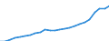 Löhne und Gehälter / Industrie (ohne Baugewerbe, Abwasser- und Abfallentsorgung und Beseitigung von Umweltverschmutzungen) / Unbereinigte Daten (d.h. weder saisonbereinigte noch kalenderbereinigte Daten) / Index, 2015=100 / Rumänien