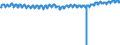 Konjunkturindikator: Beschäftigten / Statistische Systematik der Wirtschaftszweige in der Europäischen Gemeinschaft (NACE Rev. 2): Industrie und Baugewerbe (ohne Abwasser- und Abfallentsorgung und Beseitigung von Umweltverschmutzungen) / Saisonbereinigung: Unbereinigte Daten (d.h. weder saisonbereinigte noch kalenderbereinigte Daten) / Maßeinheit: Index, 2021=100 / Geopolitische Meldeeinheit: Österreich