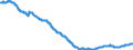 Konjunkturindikator: Beschäftigten / Statistische Systematik der Wirtschaftszweige in der Europäischen Gemeinschaft (NACE Rev. 2): Industrie und Baugewerbe (ohne Abwasser- und Abfallentsorgung und Beseitigung von Umweltverschmutzungen) / Saisonbereinigung: Unbereinigte Daten (d.h. weder saisonbereinigte noch kalenderbereinigte Daten) / Maßeinheit: Index, 2015=100 / Geopolitische Meldeeinheit: Portugal