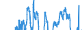 Business trend indicator: Persons employed / Statistical classification of economic activities in the European Community (NACE Rev. 2): Industry and construction (except sewerage, waste management and remediation activities) / Seasonal adjustment: Unadjusted data (i.e. neither seasonally adjusted nor calendar adjusted data) / Unit of measure: Percentage change compared to same period in previous year / Geopolitical entity (reporting): Slovakia