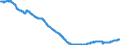 Konjunkturindikator: Beschäftigten / Statistische Systematik der Wirtschaftszweige in der Europäischen Gemeinschaft (NACE Rev. 2): Industrie und Baugewerbe (ohne Abwasser- und Abfallentsorgung und Beseitigung von Umweltverschmutzungen) / Saisonbereinigung: Saison- und kalenderbereinigte Daten / Maßeinheit: Index, 2015=100 / Geopolitische Meldeeinheit: Portugal