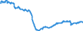 Konjunkturindikator: Beschäftigten / Statistische Systematik der Wirtschaftszweige in der Europäischen Gemeinschaft (NACE Rev. 2): Industrie und Baugewerbe (ohne Abwasser- und Abfallentsorgung und Beseitigung von Umweltverschmutzungen) / Saisonbereinigung: Saison- und kalenderbereinigte Daten / Maßeinheit: Index, 2015=100 / Geopolitische Meldeeinheit: Rumänien