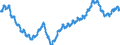 Konjunkturindikator: Beschäftigten / Statistische Systematik der Wirtschaftszweige in der Europäischen Gemeinschaft (NACE Rev. 2): Industrie (ohne Baugewerbe, Abwasser- und Abfallentsorgung und Beseitigung von Umweltverschmutzungen) / Saisonbereinigung: Unbereinigte Daten (d.h. weder saisonbereinigte noch kalenderbereinigte Daten) / Maßeinheit: Index, 2021=100 / Geopolitische Meldeeinheit: Deutschland