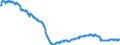 Konjunkturindikator: Beschäftigten / Statistische Systematik der Wirtschaftszweige in der Europäischen Gemeinschaft (NACE Rev. 2): Industrie (ohne Baugewerbe, Abwasser- und Abfallentsorgung und Beseitigung von Umweltverschmutzungen) / Saisonbereinigung: Unbereinigte Daten (d.h. weder saisonbereinigte noch kalenderbereinigte Daten) / Maßeinheit: Index, 2021=100 / Geopolitische Meldeeinheit: Rumänien