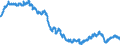 Konjunkturindikator: Beschäftigten / Statistische Systematik der Wirtschaftszweige in der Europäischen Gemeinschaft (NACE Rev. 2): Industrie (ohne Baugewerbe, Abwasser- und Abfallentsorgung und Beseitigung von Umweltverschmutzungen) / Saisonbereinigung: Unbereinigte Daten (d.h. weder saisonbereinigte noch kalenderbereinigte Daten) / Maßeinheit: Index, 2015=100 / Geopolitische Meldeeinheit: Luxemburg