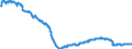 Konjunkturindikator: Beschäftigten / Statistische Systematik der Wirtschaftszweige in der Europäischen Gemeinschaft (NACE Rev. 2): Industrie (ohne Baugewerbe, Abwasser- und Abfallentsorgung und Beseitigung von Umweltverschmutzungen) / Saisonbereinigung: Unbereinigte Daten (d.h. weder saisonbereinigte noch kalenderbereinigte Daten) / Maßeinheit: Index, 2015=100 / Geopolitische Meldeeinheit: Rumänien