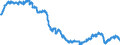 Konjunkturindikator: Beschäftigten / Statistische Systematik der Wirtschaftszweige in der Europäischen Gemeinschaft (NACE Rev. 2): Industrie (ohne Baugewerbe, Abwasser- und Abfallentsorgung und Beseitigung von Umweltverschmutzungen) / Saisonbereinigung: Saison- und kalenderbereinigte Daten / Maßeinheit: Index, 2015=100 / Geopolitische Meldeeinheit: Luxemburg