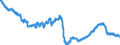 Konjunkturindikator: Beschäftigten / Statistische Systematik der Wirtschaftszweige in der Europäischen Gemeinschaft (NACE Rev. 2): Industrie (ohne Baugewerbe, Abwasser- und Abfallentsorgung und Beseitigung von Umweltverschmutzungen) / Saisonbereinigung: Saison- und kalenderbereinigte Daten / Maßeinheit: Index, 2015=100 / Geopolitische Meldeeinheit: Slowakei